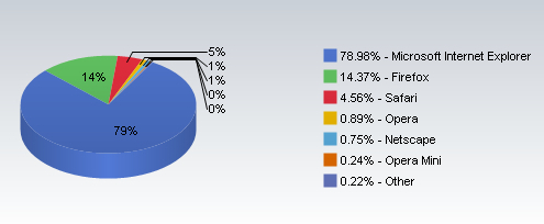Podíl prohlížečů na světovém trhu