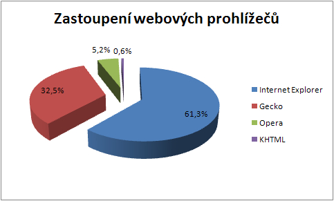 Zastoupení prohlížečů u nás (červenec 07)