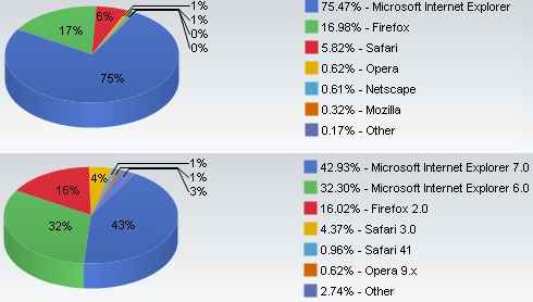 Webové prohlížeče, svět, leden 08 (Netapps)