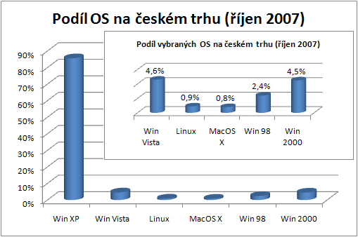 Podíly OS u nás (říjen 2007)