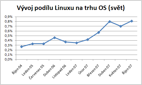 Vývoj Linuxu na trhu OS 