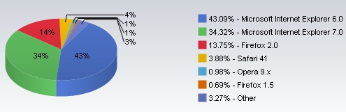 Podíl webových prohlížečů ve světě (říjen 2007)