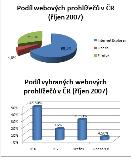 Podíly webových prohlížečů u nás (říjen 2007)