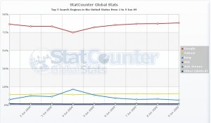 bing_podil_statcounter_cerven09